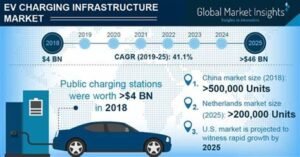 Read more about the article Return on Investment: Is a 22kW EV Charger Worth It?