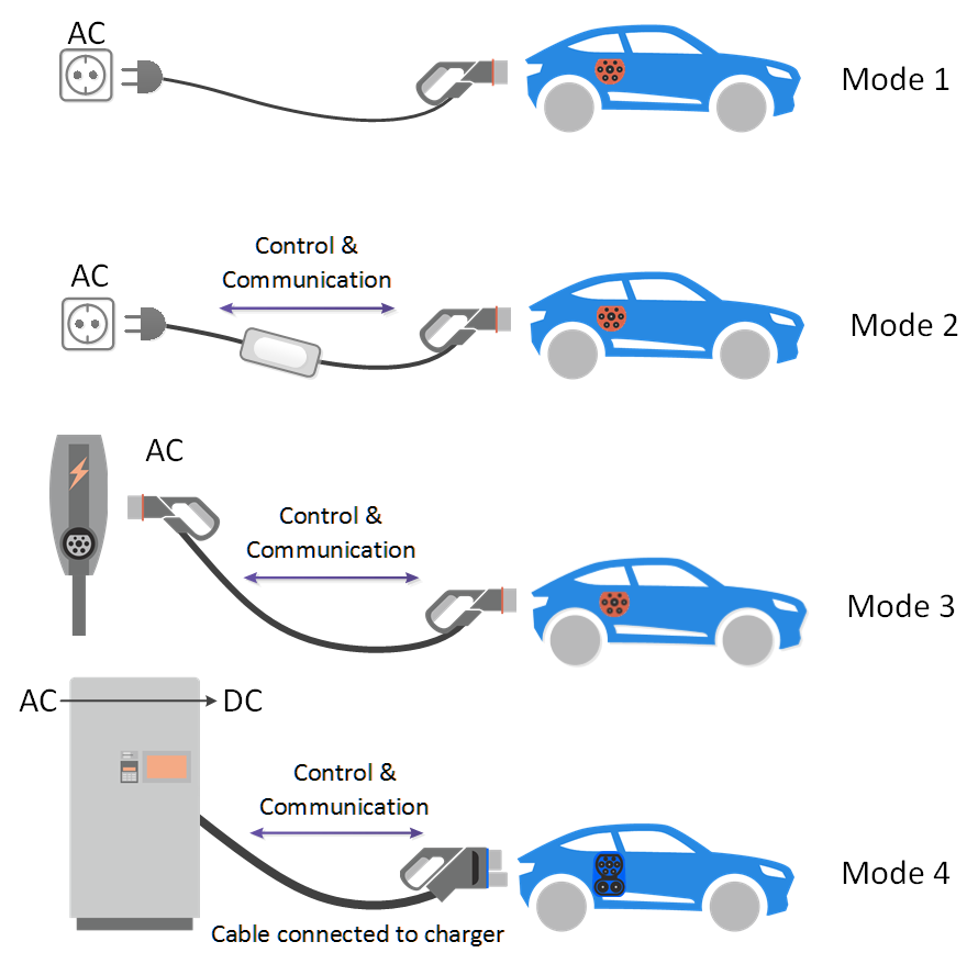 220V EV charging stations and 380V EV charging stations