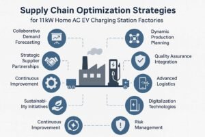 Read more about the article Supply Chain Optimization Strategies for 11kW Home AC EV Charging Stations Factories